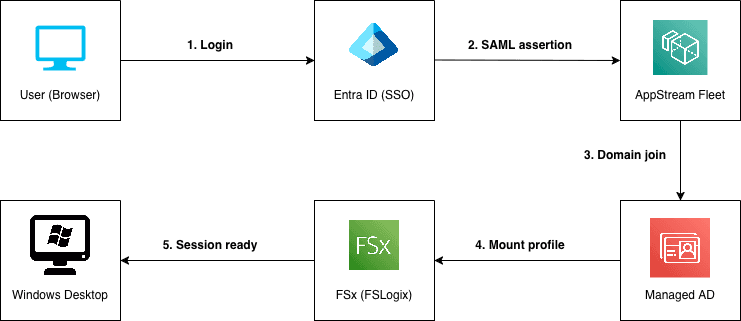 Authentication flow: User logs in via Entra ID, SAML assertion is sent to AppStream, user assigned to a domain-joined instance, profile mounted from FSx, session ready