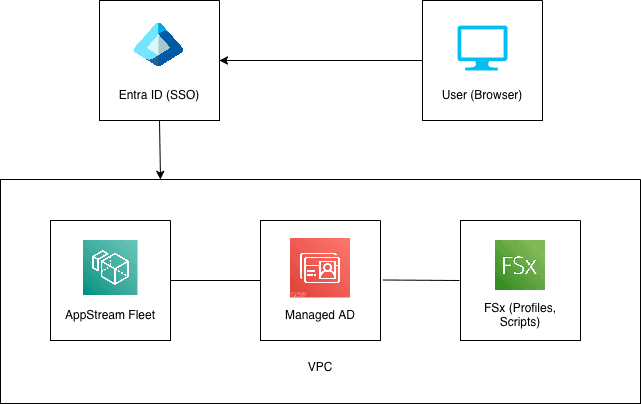 AppStream 2.0 high-level architecture: User authenticates via Entra ID, accesses AppStream Fleet inside a VPC alongside Managed AD and FSx